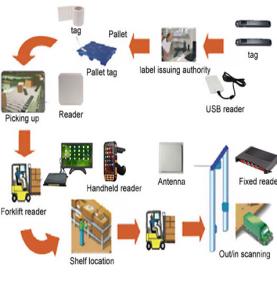 RFID-Lagerverwaltungslösung, Fracht-Schnellinventursystem, Bestandsstatistiken, große Lagerein- und -ausgangsaufzeichnungen