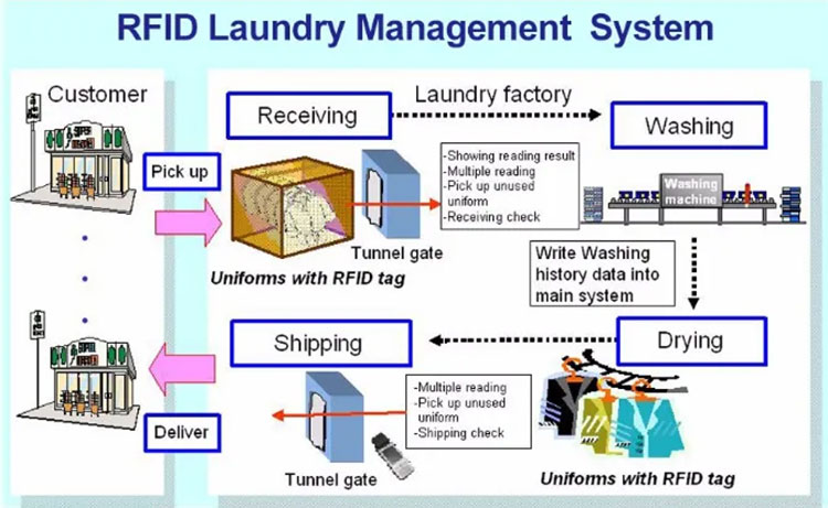 RFID-Wäschemanagementlösung, chemische Reinigung, Wäschereiprozessüberwachung
