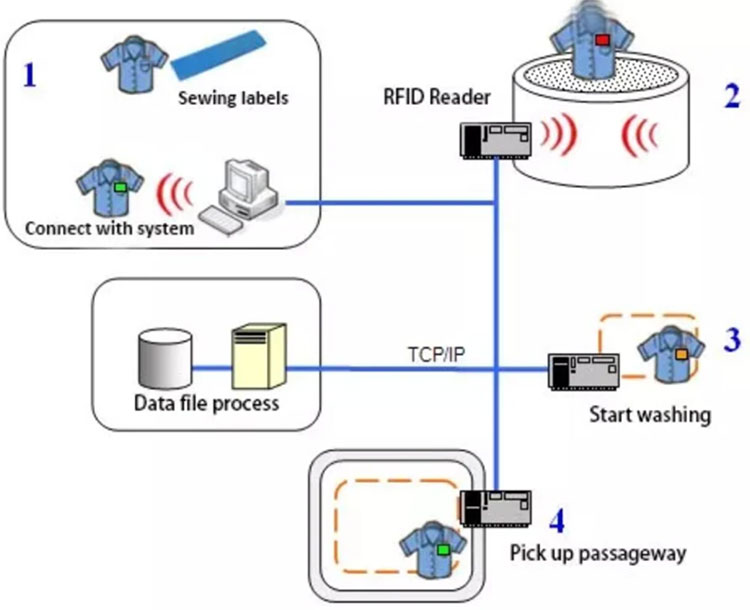 RFID-Wäschemanagementlösung, chemische Reinigung, Wäschereiprozessüberwachung 2